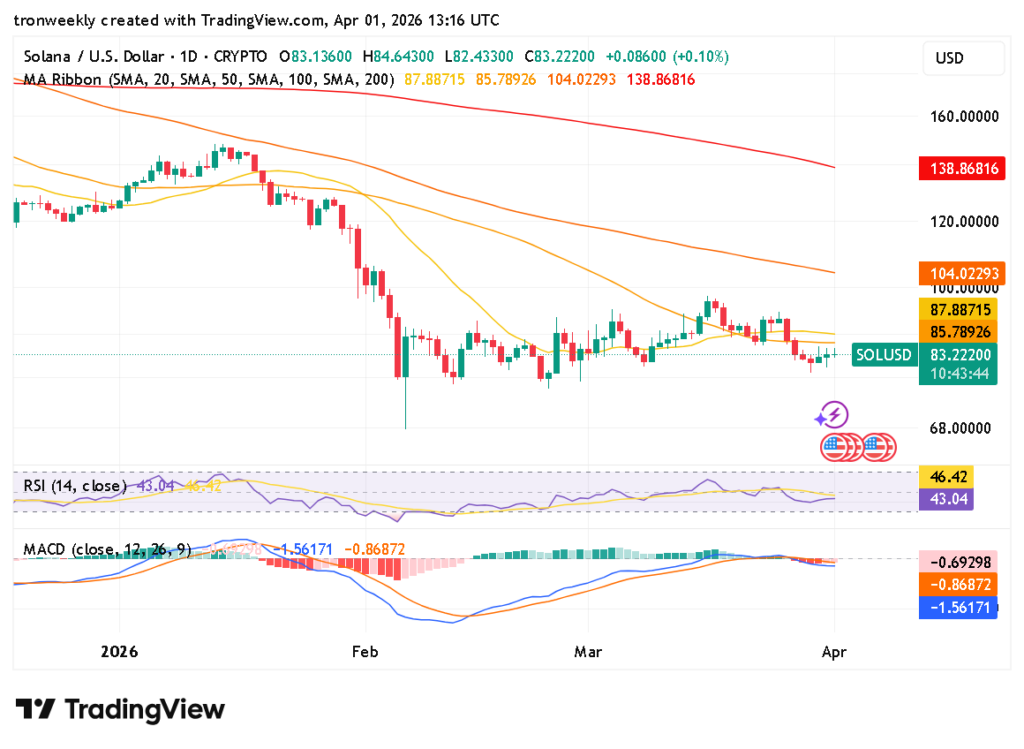 Solana technical indicator chart