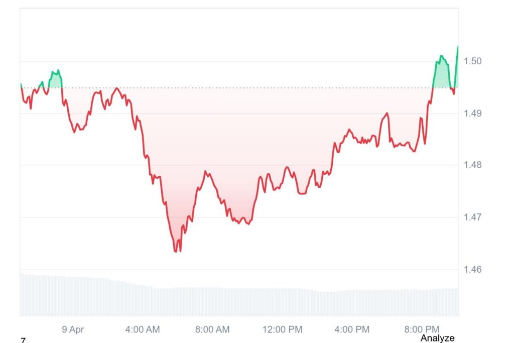 PancakeSwap Price Chart