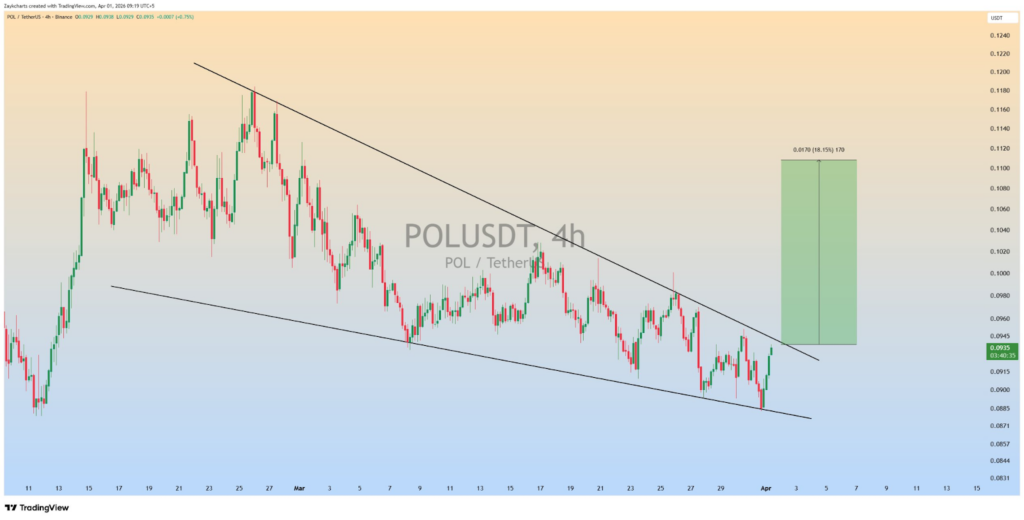 POL price analysis