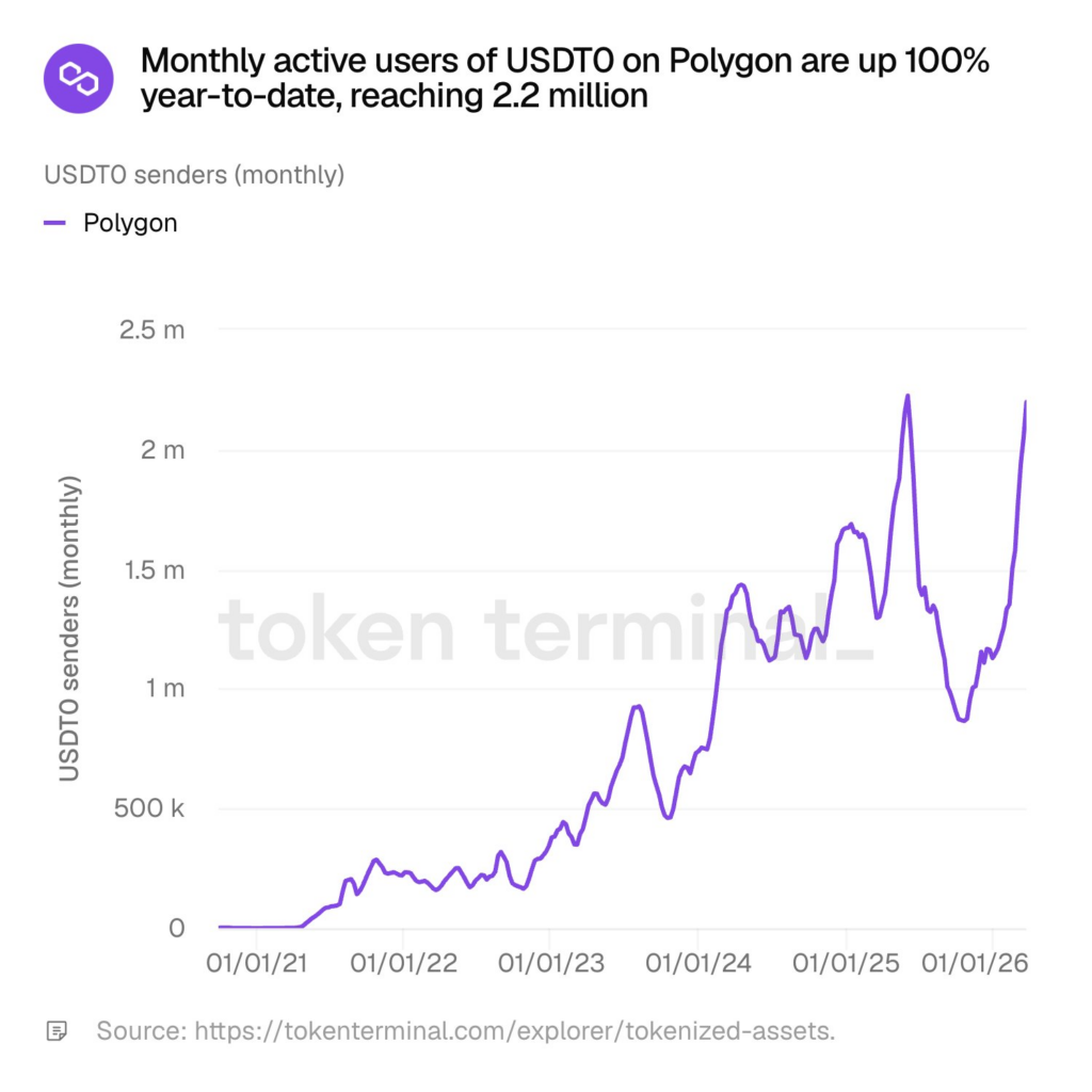 POL price analysis