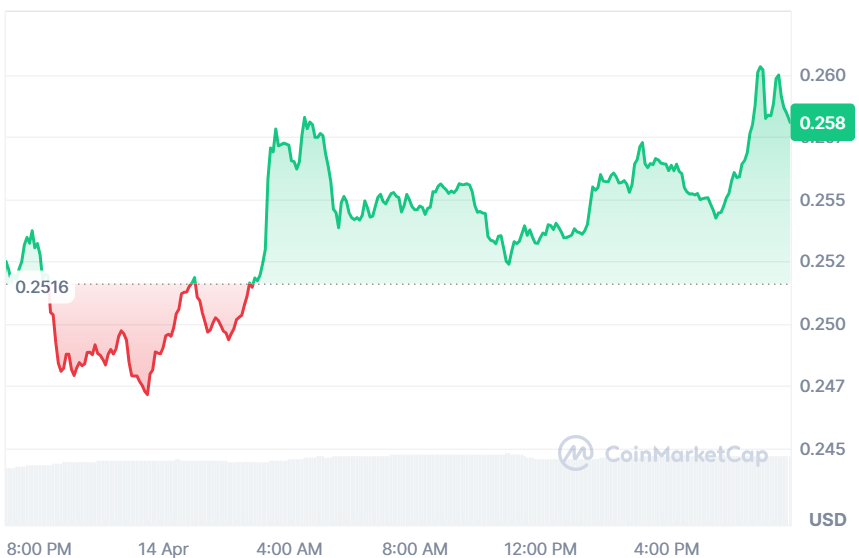 ONDO price chart