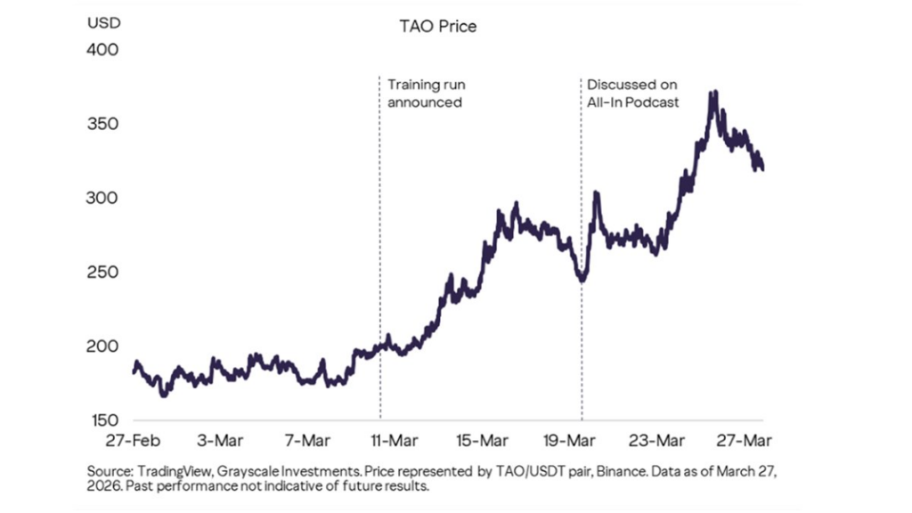 TAO Surges on Bittensor 72B Model Breakthrough