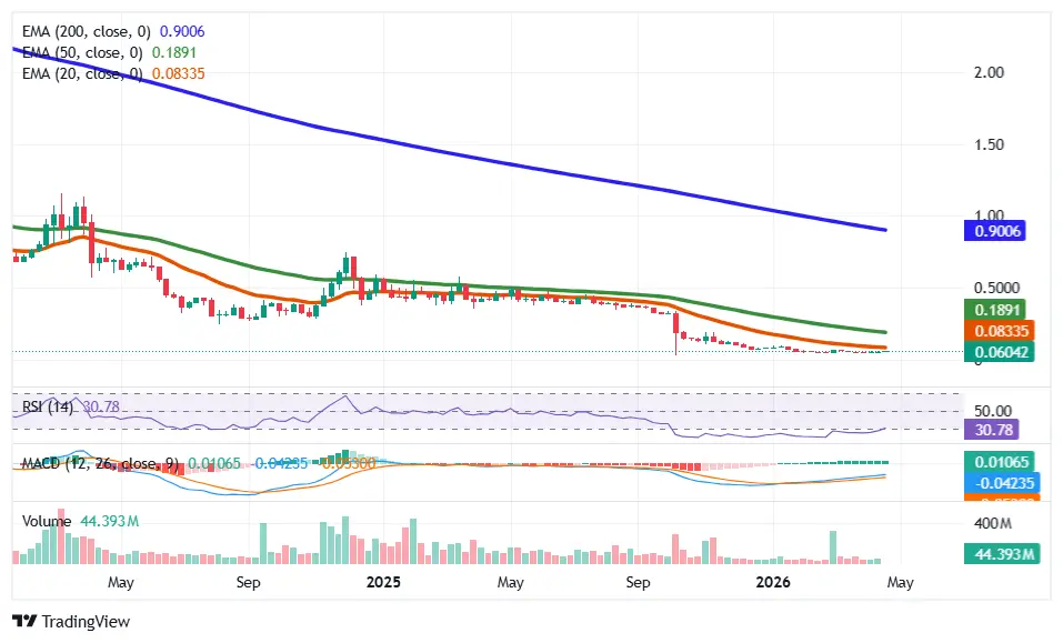 KAVA chart with EMA, RSI, and MACD indicators showing oversold conditions and early recovery signals