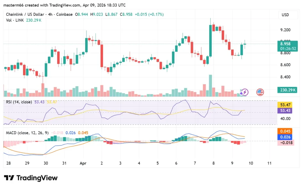 LINK price chart shows RSI neutral and MACD bullish after Chainlink tokenized fund milestone