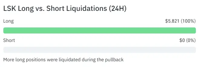 LSK liquidations show long positions wiped out as bearish pressure increases