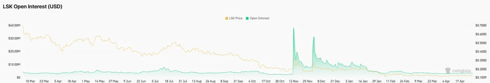 LSK open interest declines while price weakens signaling reduced trader conviction