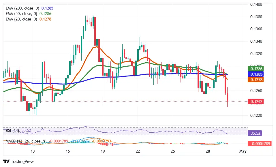 LSK price chart shows breakdown below EMAs with weak RSI and bearish MACD momentum