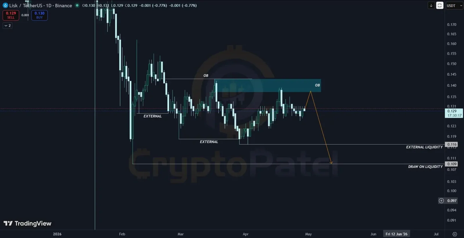 LSK price analysis chart shows order block resistance and downside target toward sell-side liquidity
