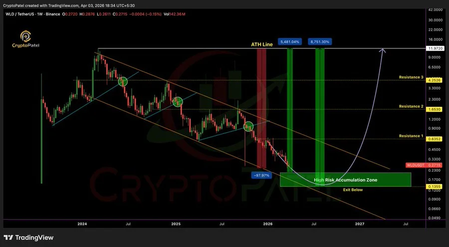WLD Price Prediction