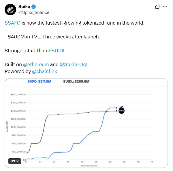 Spiko shows SAFO reaching $400M TVL in three weeks, fastest-growing Chainlink tokenized fund