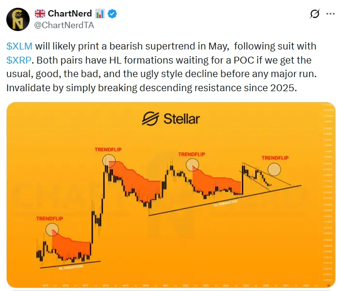 XLM mirrors XRP bearish Supertrend setup with HL support and projected downside before potential recovery