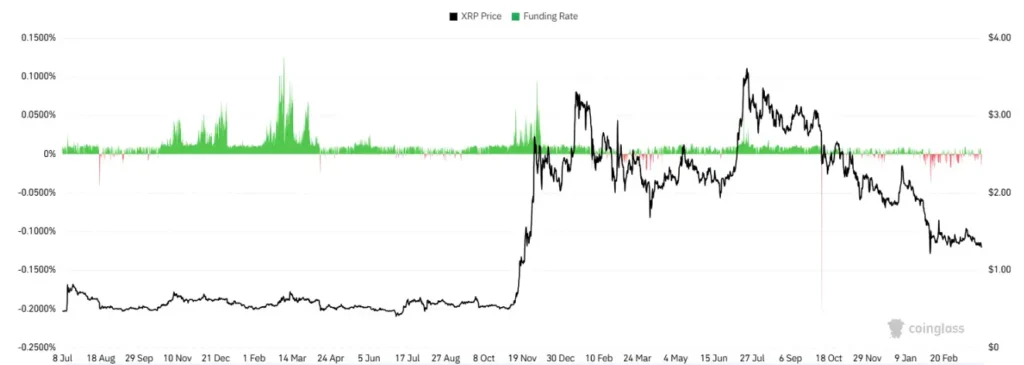 XRP funding rate turns negative as price declines, signaling growing bearish sentiment in derivatives market
