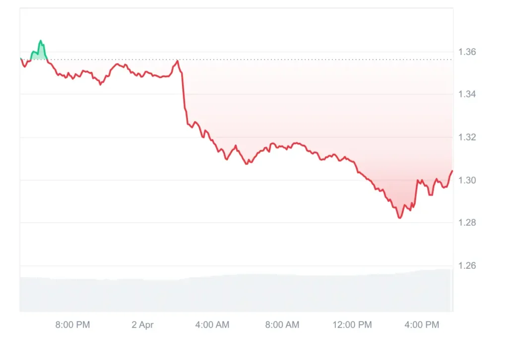 XRP price drops below $1.31 support with continued downward movement during intraday trading session