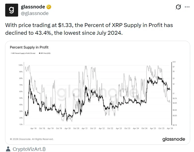 XRP supply in profit drops to lowest level since 2024 indicating reduced selling pressure
