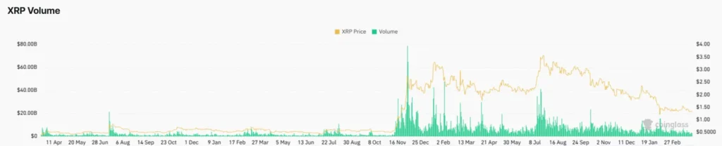 XRP volume spikes during price decline, showing increased trading activity amid bearish market pressure
