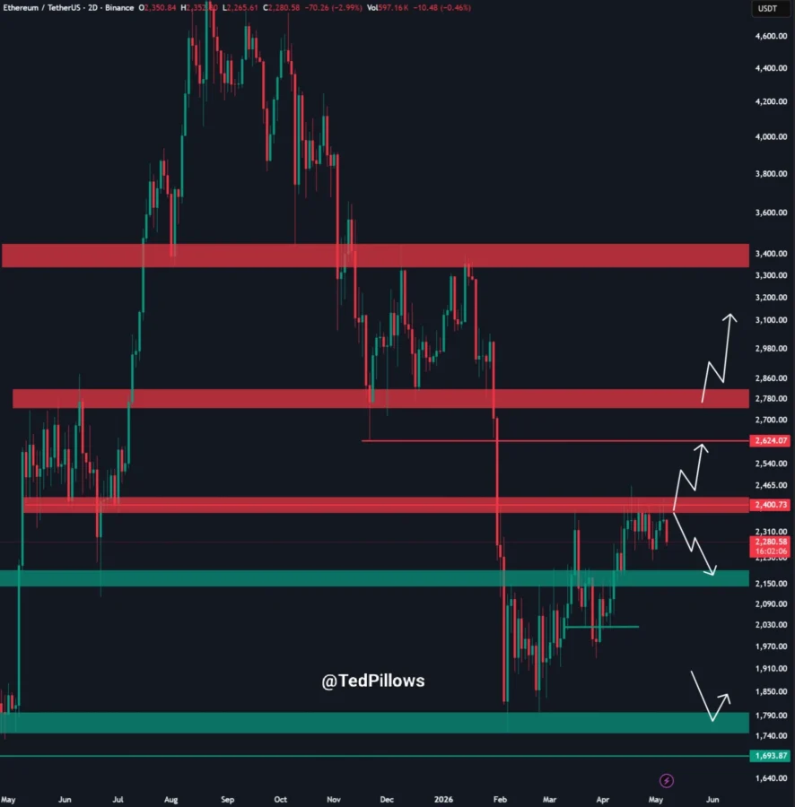 Ethereum price prediction