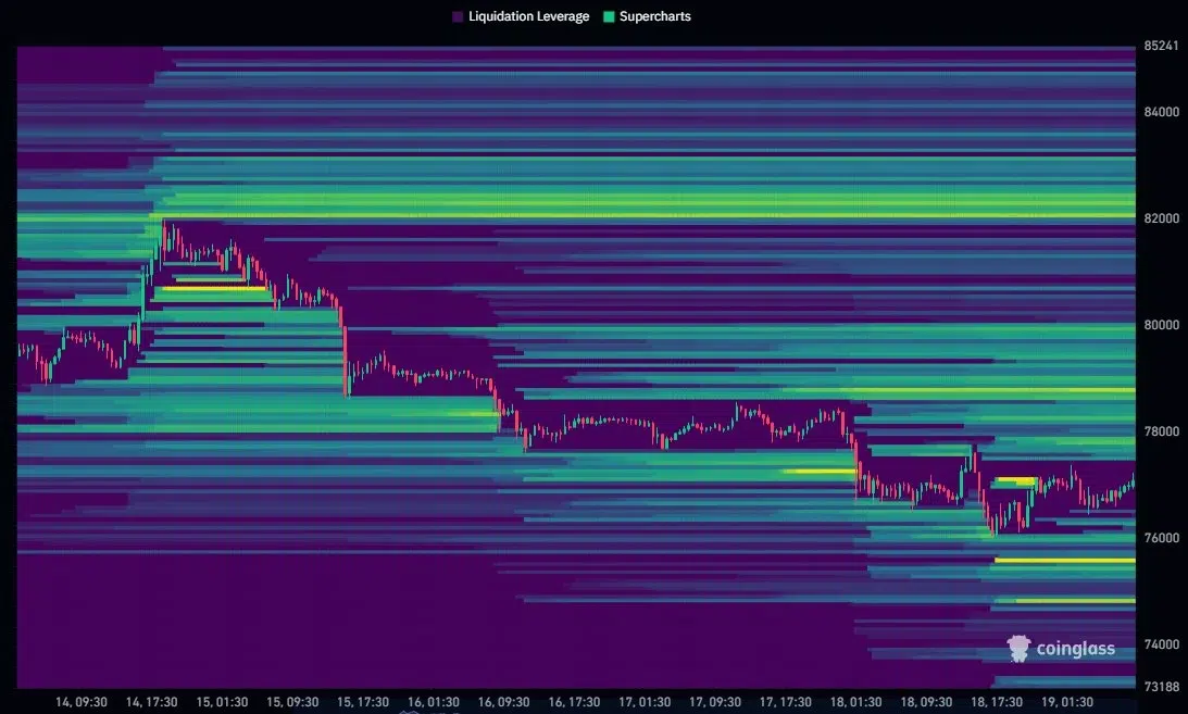 BTC price liquidation levels