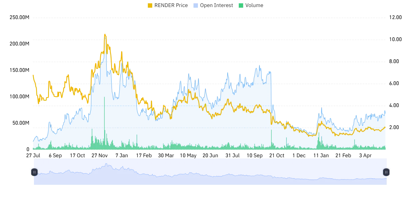 RENDER open interest and volume