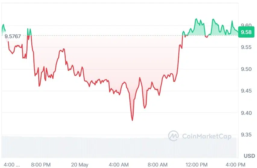 LINK current price