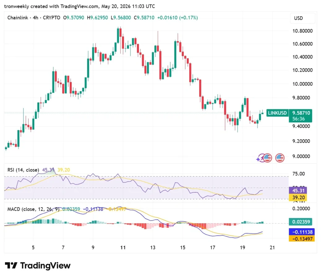 LINK technical analysis