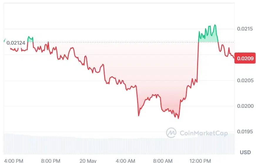 SAGA current price