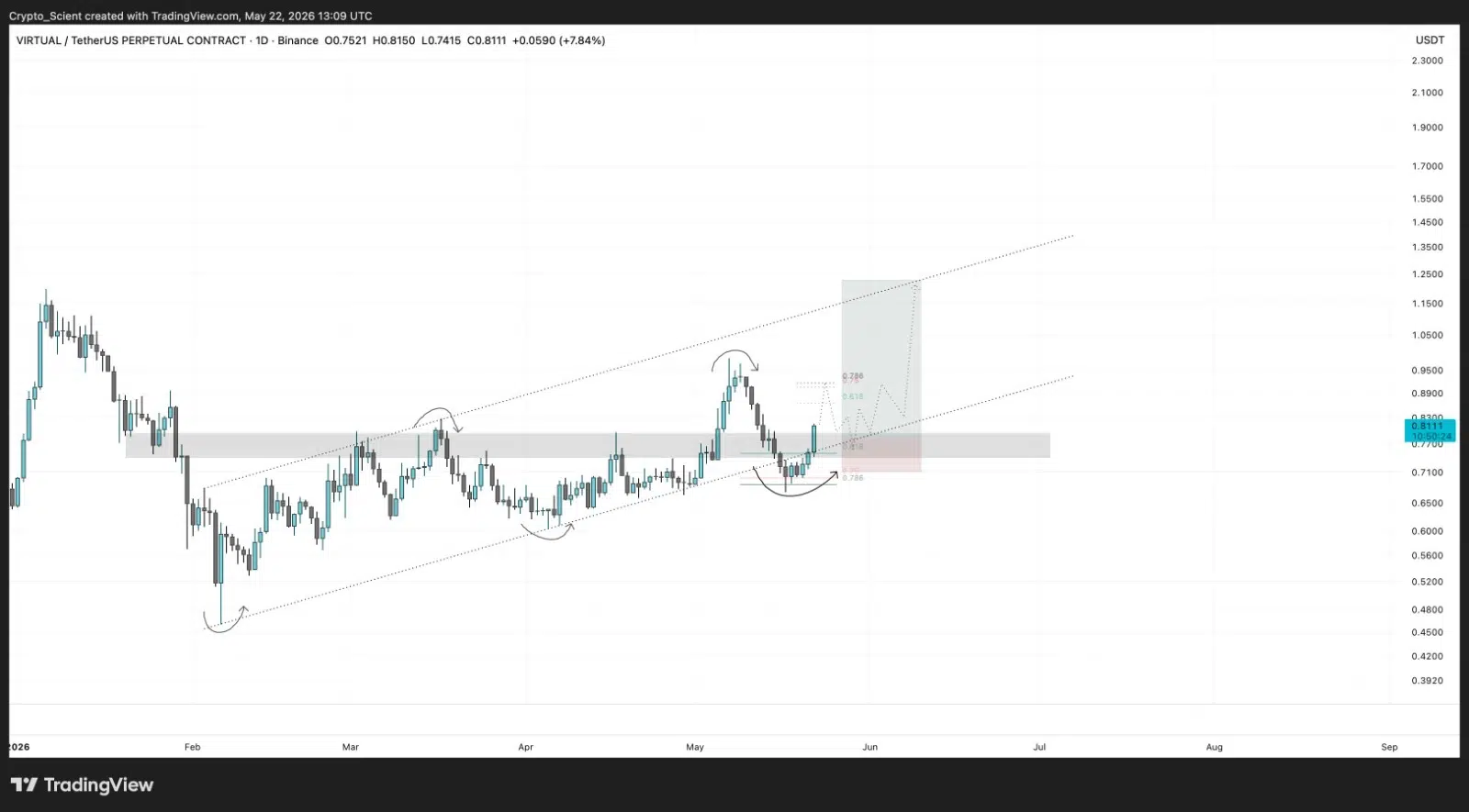 VIRTUAL price prediction