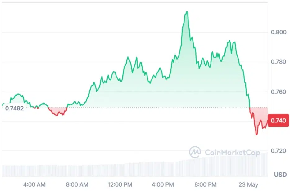 VIRTUAL current price