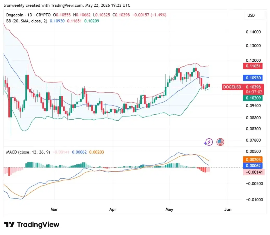 DOGE technical analysis