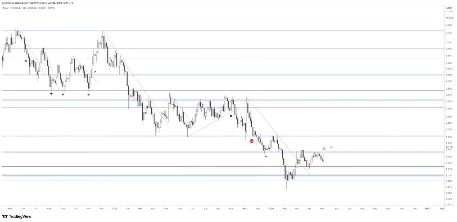 NEAR price prediction
