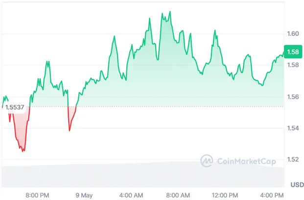 NEAR current price
