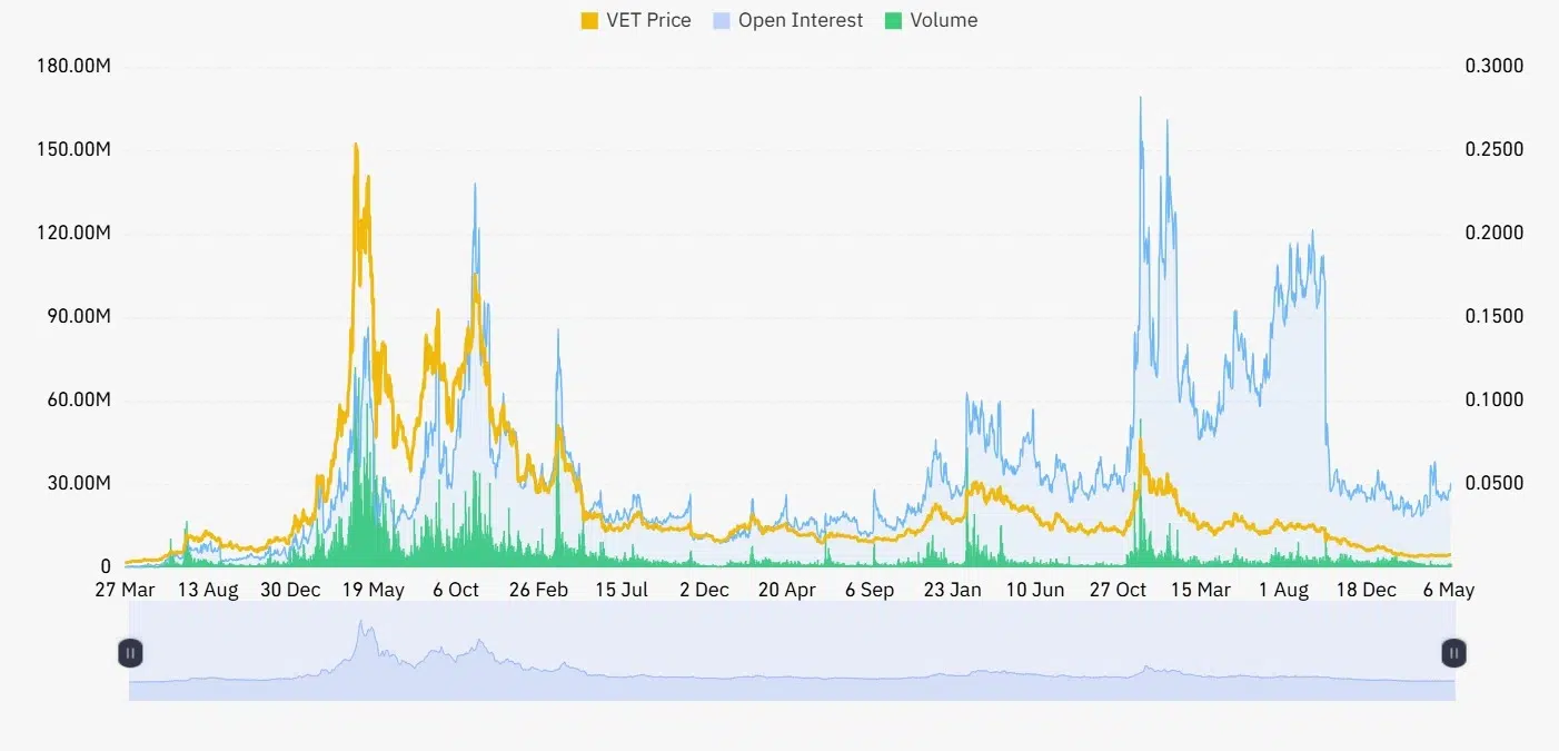 VET open interest and volume