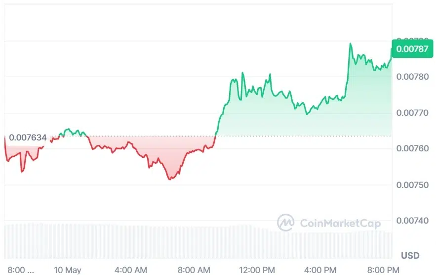 VET current price