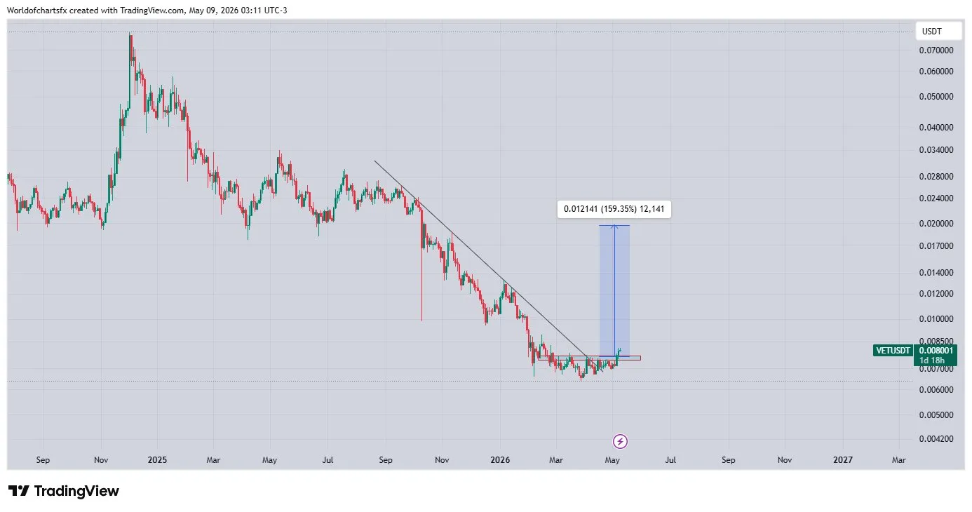 VET price prediction