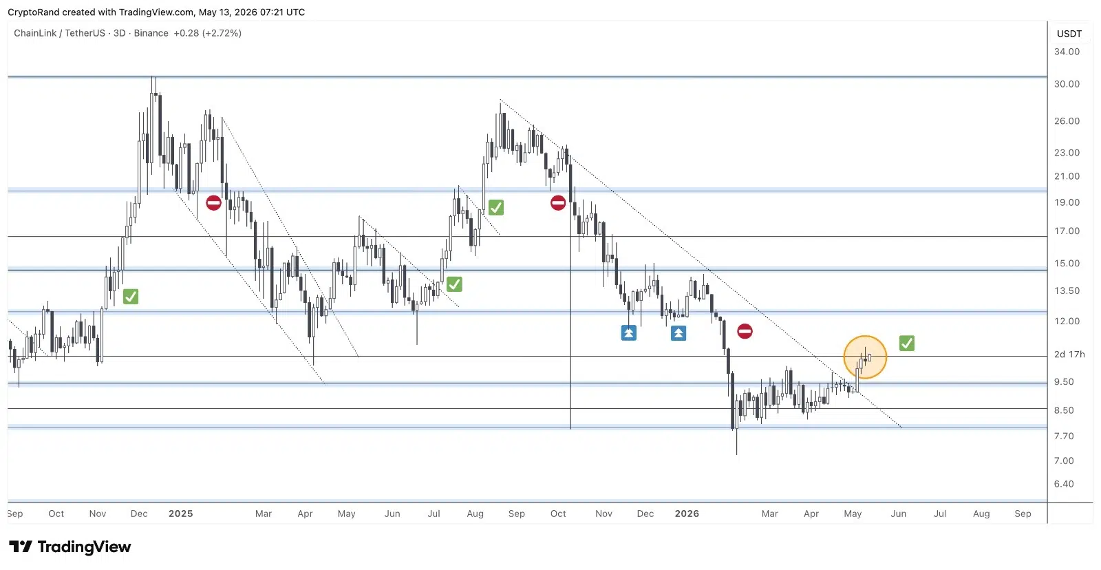 LINK price prediction