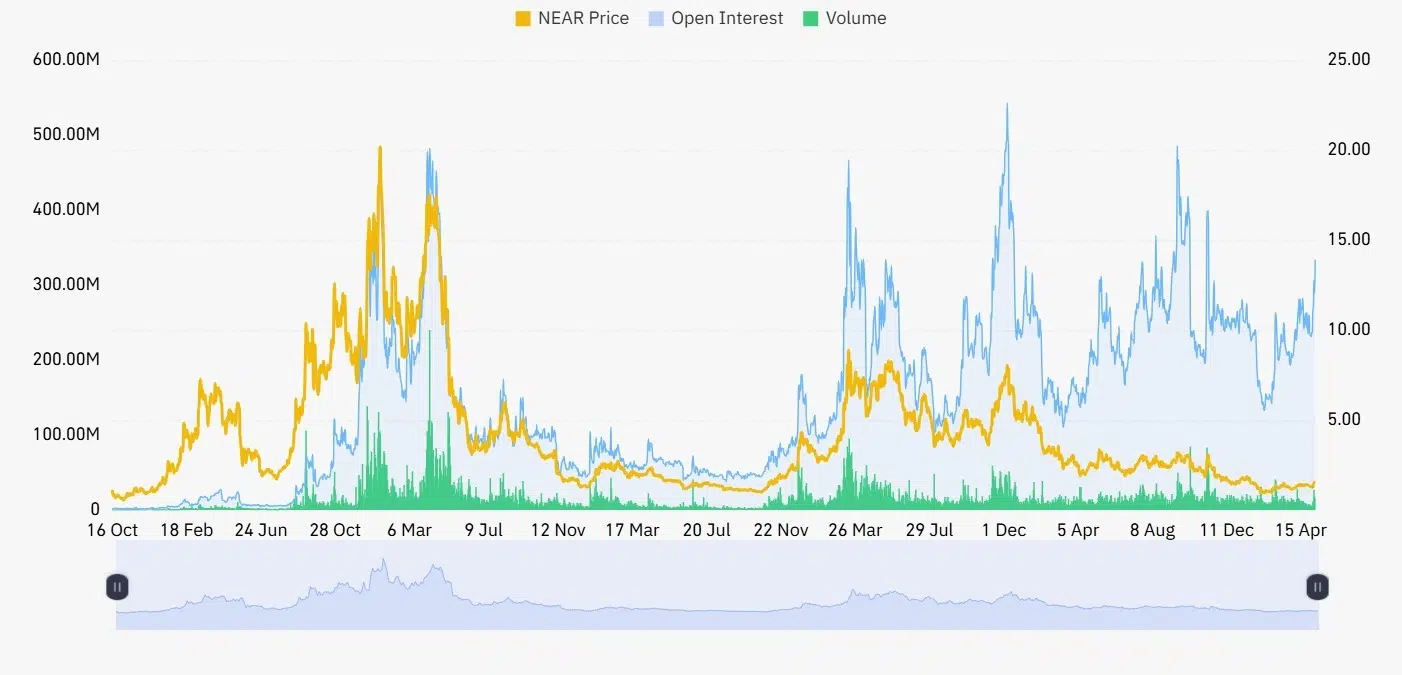 NEAR open interest and volume
