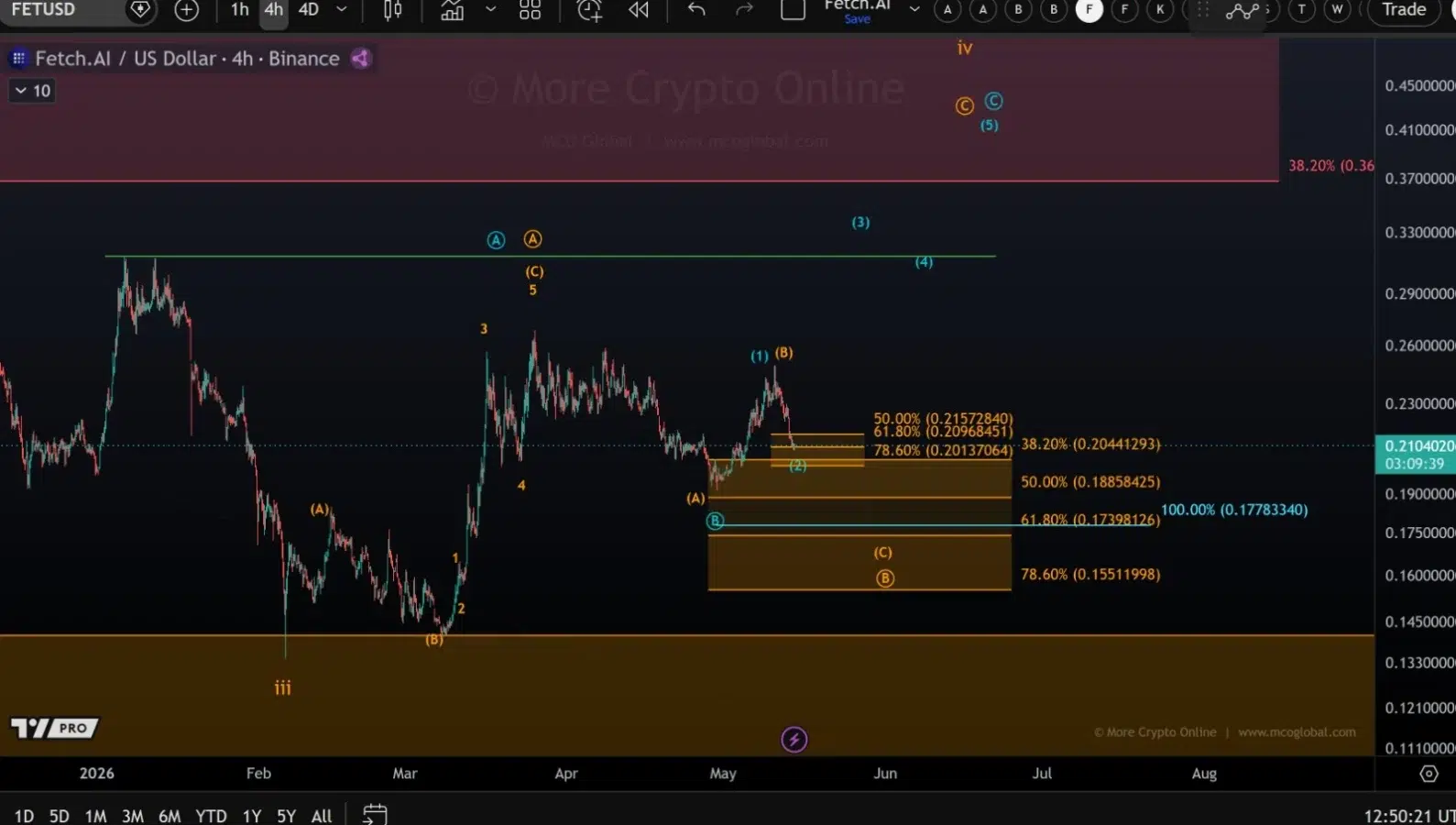 FET price prediction