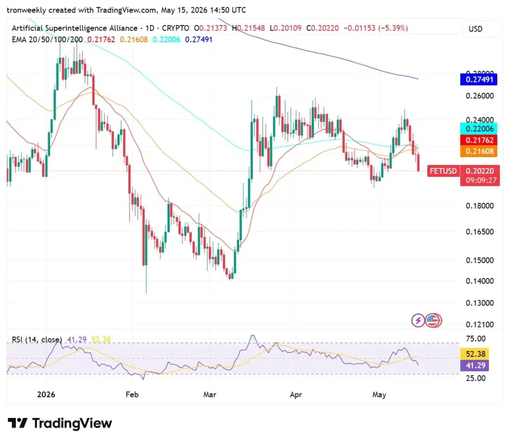 FET technical analysis