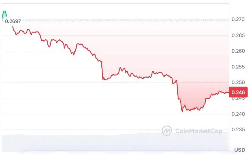 WLD current price