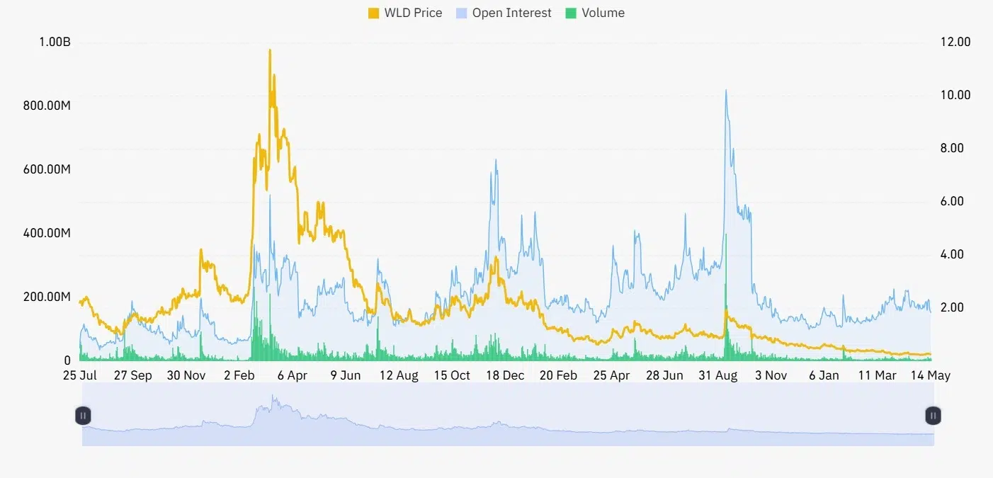 WLD open interest and volume