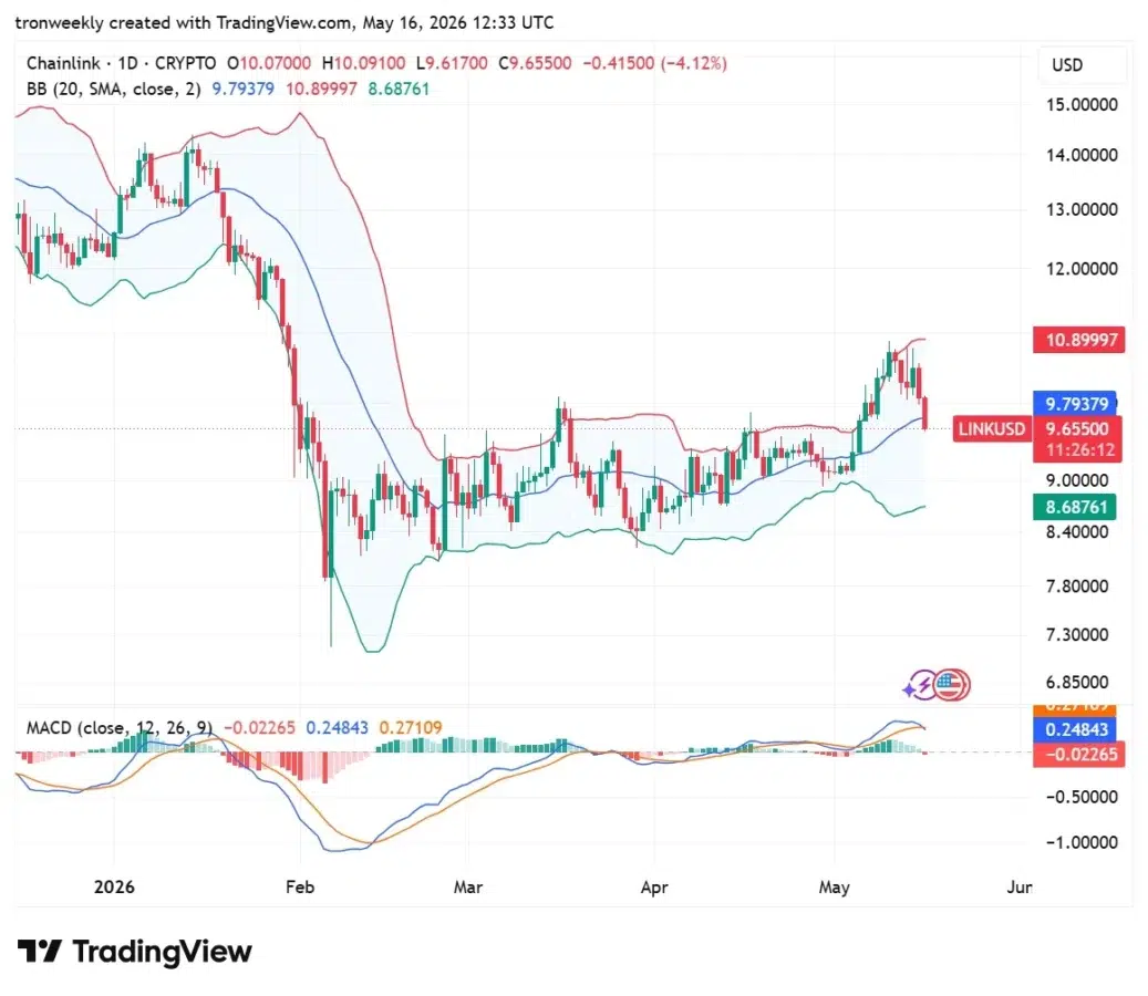 LINK price analysis