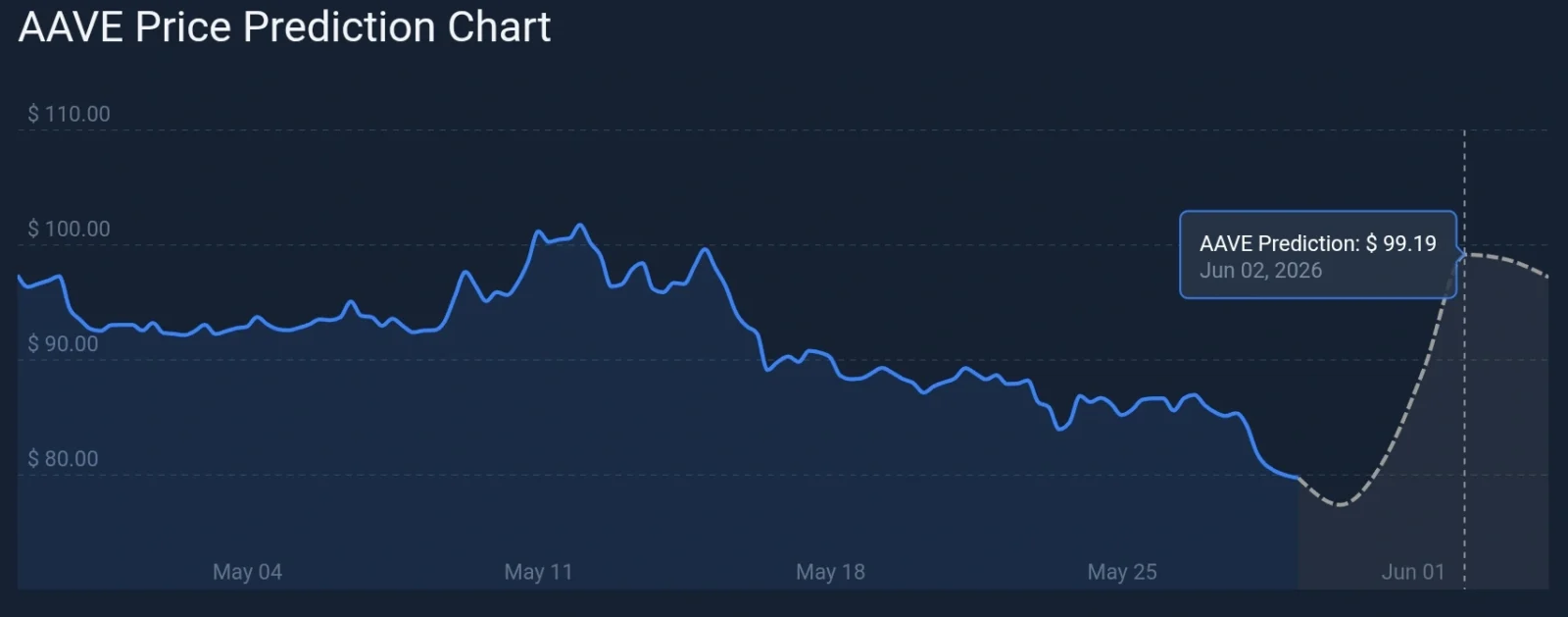 Aave price prediction chart