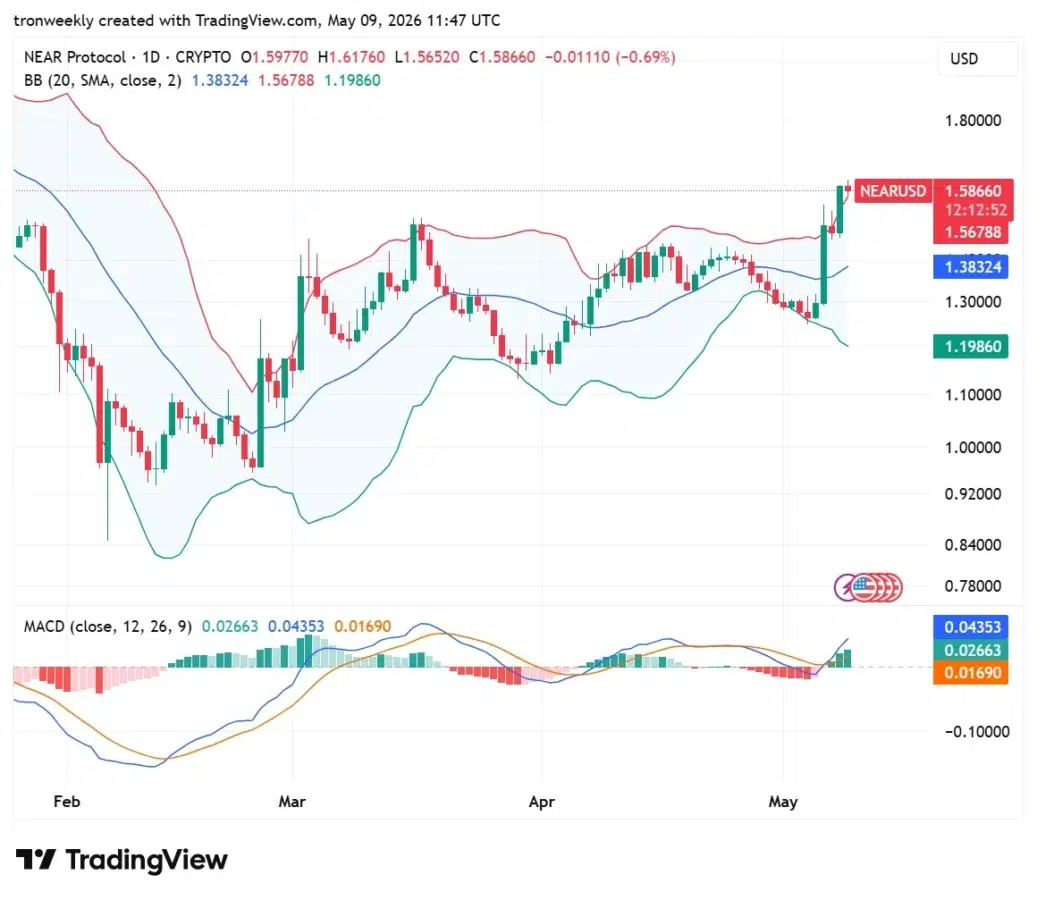 NEAR price analysis