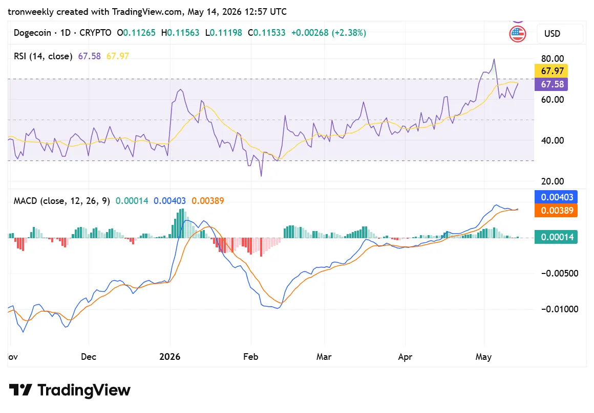 DOGE TradingView Chart