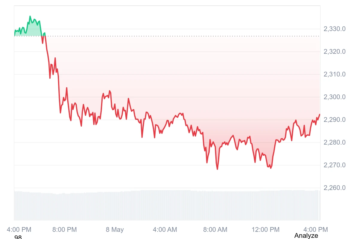 ETH current price