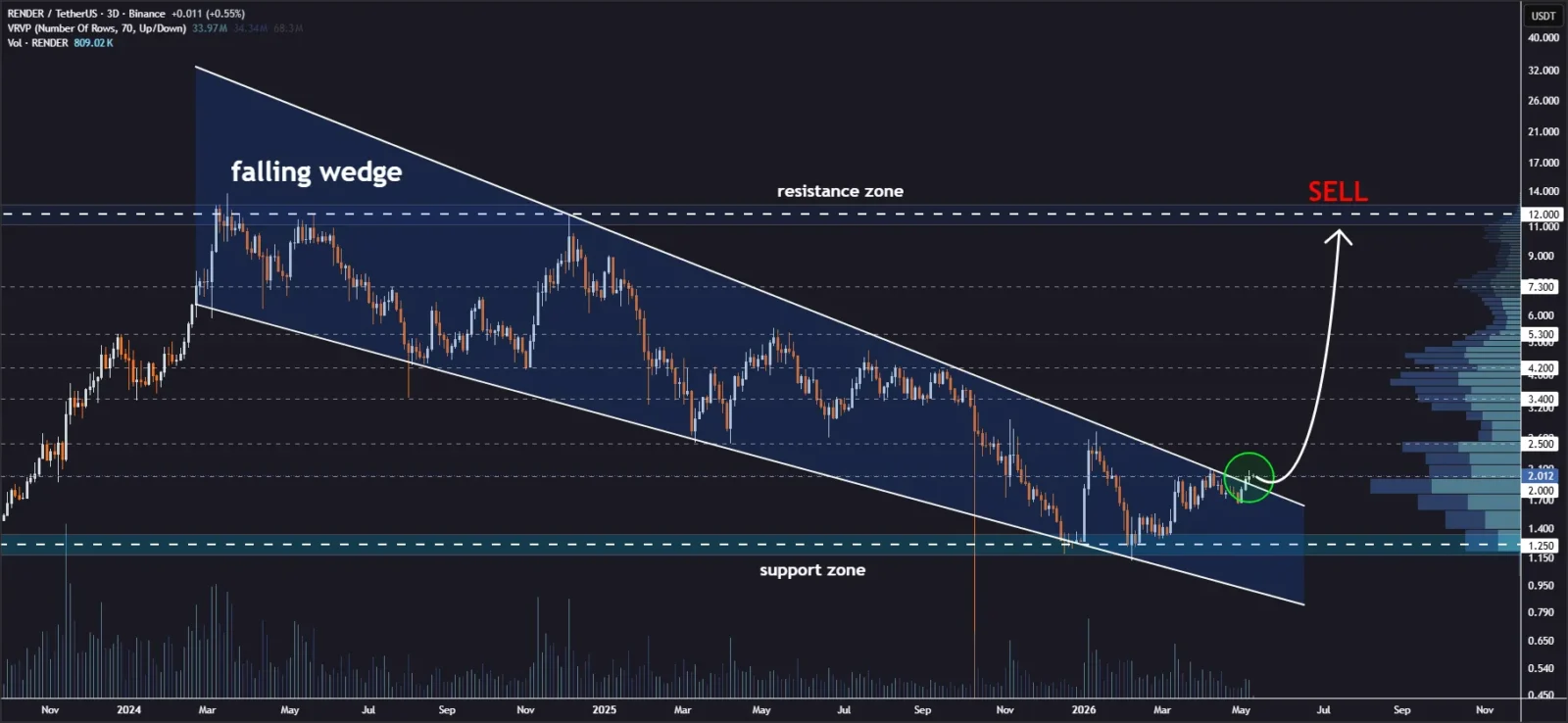 RENDER price prediction