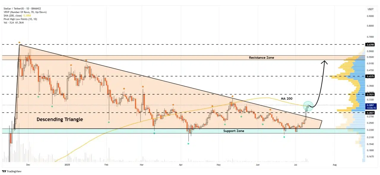 XLM price prediction chart