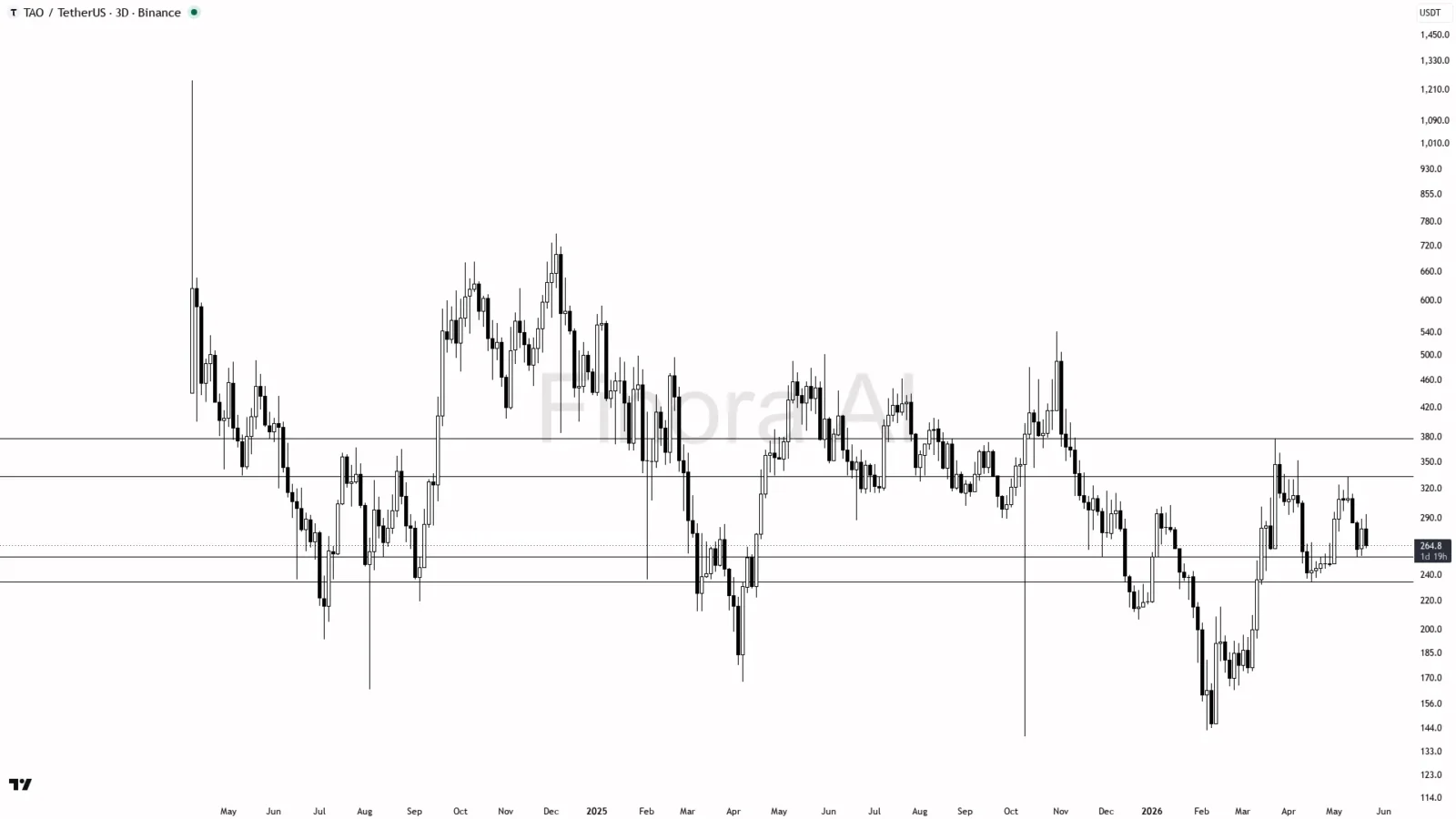 TAO price prediction chart