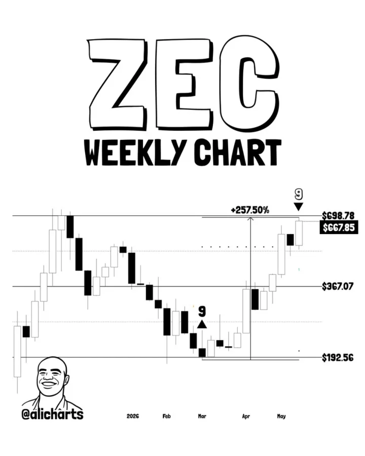 Zcash price analysis