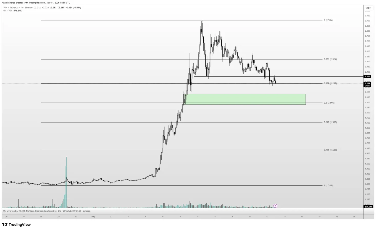 TONCOIN price prediction chart