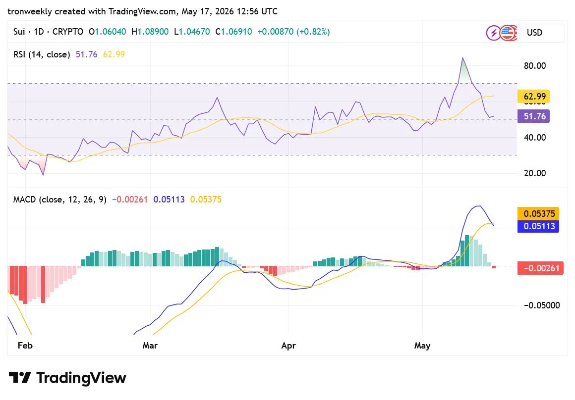 SUI tradingview chart